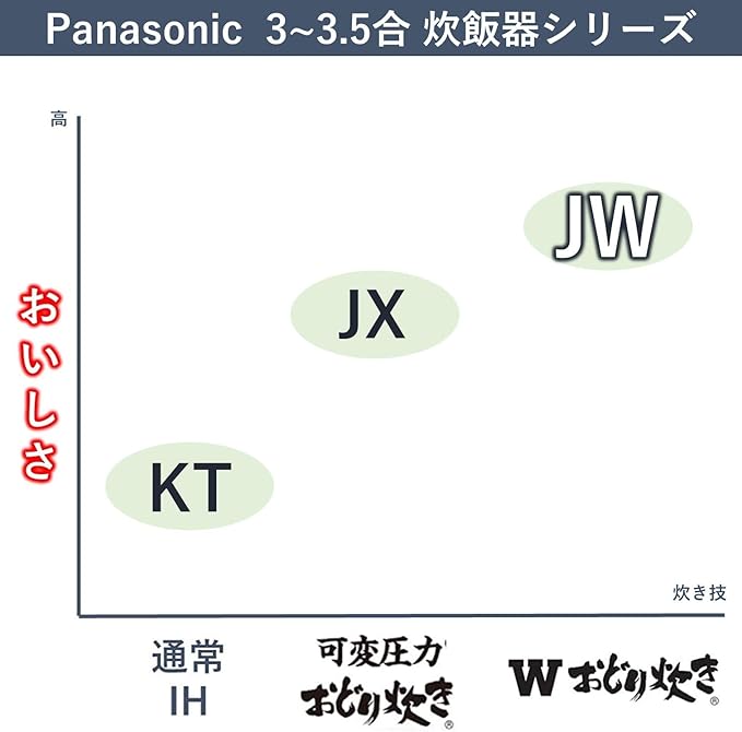 Panasonic Variable Pressure IH Jar Rice CookerW ODORIDAKI SR-JW058-W (Rich White)【Japan Domestic Genuine Products】【Ships from Japan】