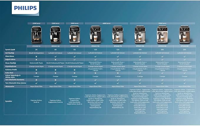 PHILIPS 3300 Series Fully Automatic Espresso Machine - LatteGo Milk System 5 Coffee Varieties Intuitive Touch Display SilentBrew 100% Ceramic Grinder AquaClean Filter Glossy Black (EP3347/90)