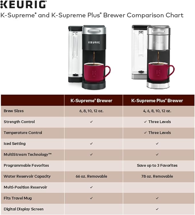 Keurig K-Supreme Single Serve K-Cup Pod Coffee Maker MultiStream Technology 4 Brew Sizes 66oz Dual-Position Removable Reservoir White