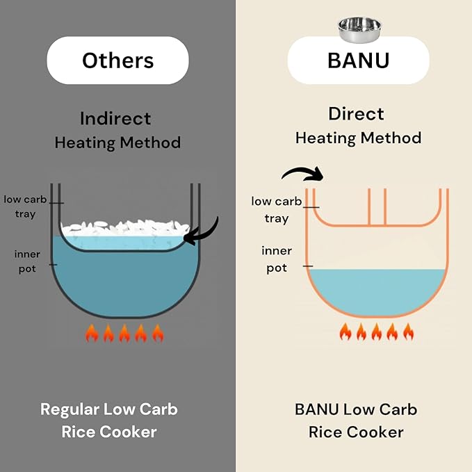 BANU Low Carb Rice Cooker - 4 Cups(white rice) 2 cups(Low carb rice) 7 Preset Functions 20-Hr Timer Led Touch Auto Keep Warm - Healthy Cooking for Keto and Low Glycemic Diets - White / 8-Cup (Cook