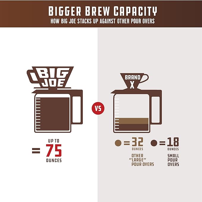 BIG JOE® Large Pour Over Coffee Maker w/ 50 Filters Brews from 12 up to 75 Ounces Fits Any Drinkware Dishwasher Safe Made in USA