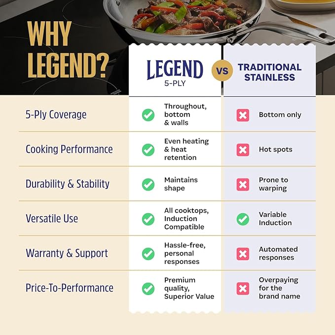 LEGEND COOKWARE 5-Ply Stainless Steel Cookware Set 19-Piece Pots and Pans Set - Induction Compatible Oven Safe 800°F - Non-Toxic No Coatings - Built to Last Generations