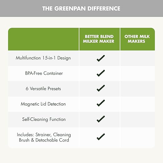 GreenPan Nut Milk Maker 15-in-1 Homemade Soy Almond Oat Coconut Non-Dairy Rice Soup Baby Food BPA-Free Smooth Creamy Texture Self Clean Barista Quality Milk Delay Start Boil Water Cream