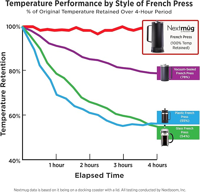 Nextmug Press - Temperature-Controlled Self-Heating French Press (Black - 40 oz.)
