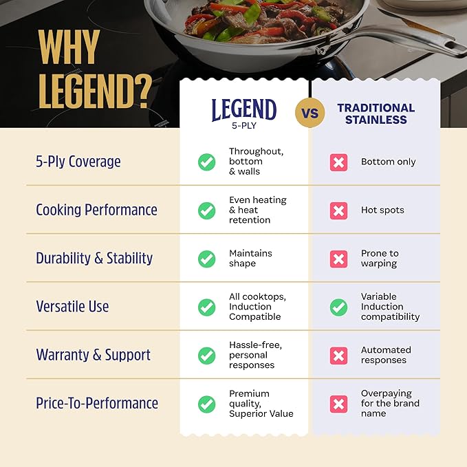 LEGEND COOKWARE 5-Ply Stainless Steel Cookware Set 6-Piece Pots and Pans Set - Induction Compatible Oven Safe 800°F - Non-Toxic No Coatings - Built to Last Generations