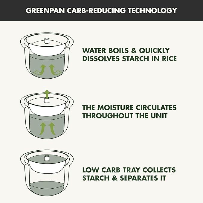 GreenPan Carb Reducing Electric Rice Cooker 4 Cups Uncooked/8 Cooked Rice 10 Presets LED Display Healthier Meals Delay Timer PFAS-Free Ceramic Nonstick Removable Bowl Cool Touch Steam Graphit