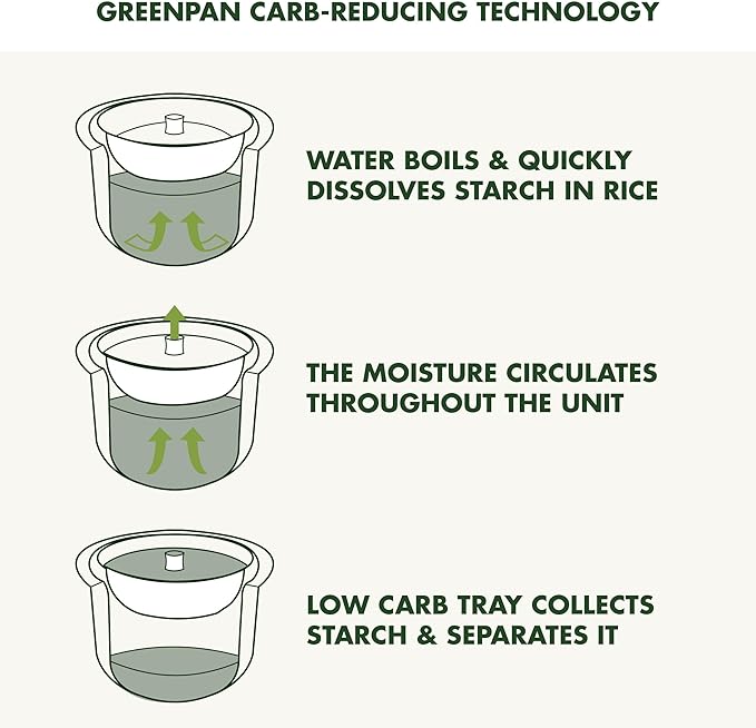 GreenPan Rice Cooker 8 Cups Cooked (4 Uncooked) Low-Carb &amp Soup Mode10 ONE-TOUCH Cooking Presets PFAS-Free Ceramic Steamer Basket Fuzzy Logic Auto Keep Warm Oats 24HR Delay Timer Cream