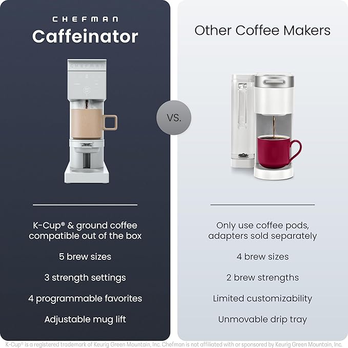 Chefman Caffeinator Single Serve Coffee Maker Brew Kcups &amp Grounds Drip Coffee Machine with Brew Strength Settings Iced Coffee Function 48 oz. Removable Water Reservoir