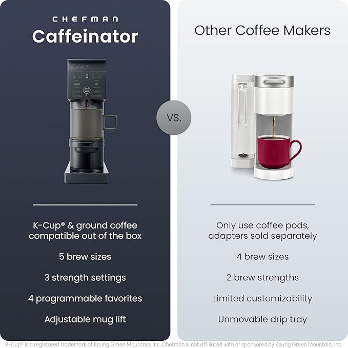 Chefman Caffeinator Single Serve Coffee Maker Brew Kcups &amp Grounds Drip Coffee Machine with Brew Strength Settings Iced Coffee Function 48 oz. Removable Water Reservoir