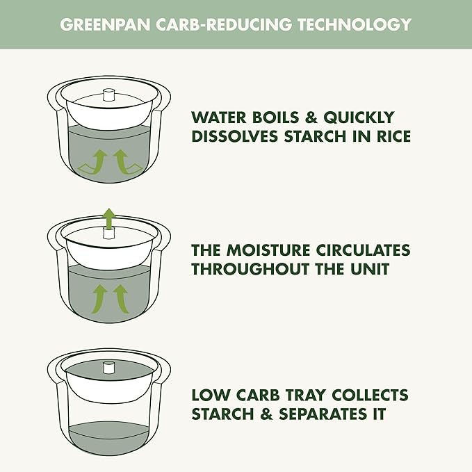 GreenPan Rice Cooker 8 Cups Cooked (4 Uncooked) Low-Carb &amp Soup Mode10 ONE-TOUCH Cooking Presets PFAS-Free Ceramic Steamer Basket Fuzzy Logic Auto Keep Warm Oats 24HR Delay Timer Mint Gre
